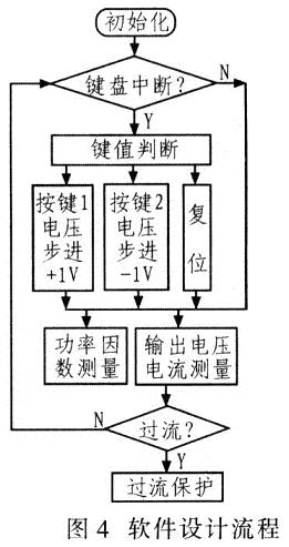 系統(tǒng)軟件設(shè)計(jì)流程如圖4所示。