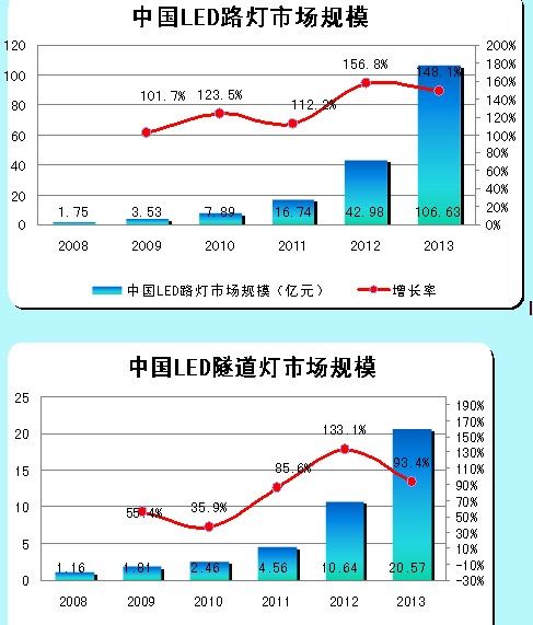 LED路燈、LED隧道燈的市場(chǎng)規(guī)模
