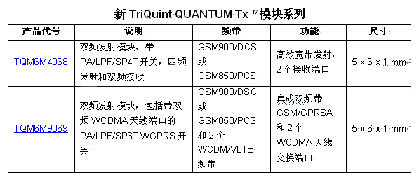 TriQuint以業(yè)內最小的發(fā)射模塊創(chuàng)造聲勢，為2G / 3G / 4G 移動設備提供設計靈活性