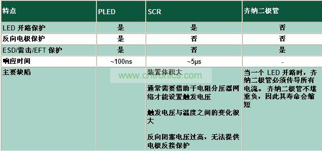 與其它電路保護(hù)技術(shù)相比有何不同？