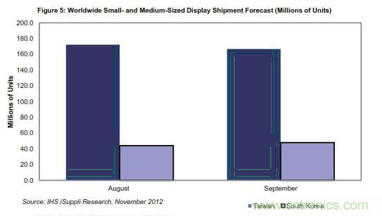 圖5:全球中小顯示器出貨量預(yù)測(按百萬計(jì))