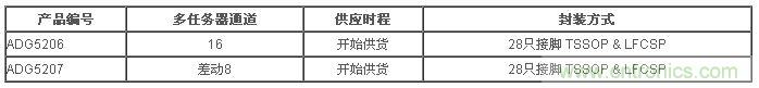 樣品與評(píng)估用電路板目前已經(jīng)開始供貨。