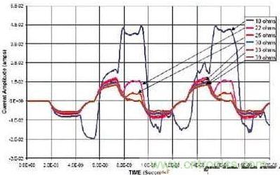 選用不同的終端匹配電阻時，在接收端看到的電流波形