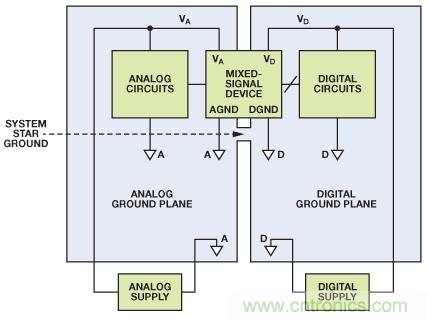 圖8. 混合信號(hào)IC接地：單個(gè)PCB（典型評(píng)估/測(cè)試板）。