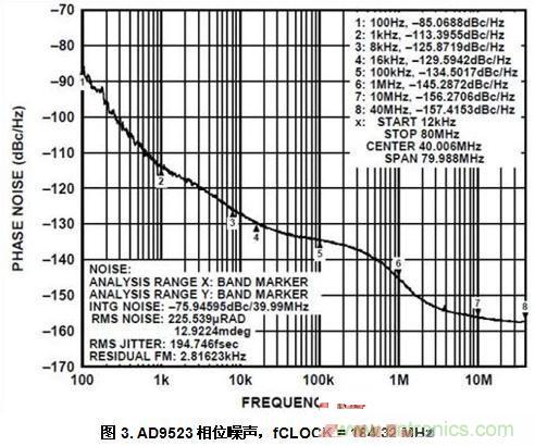 AD9523相位噪聲，fCLOCK = 184.32 MHz