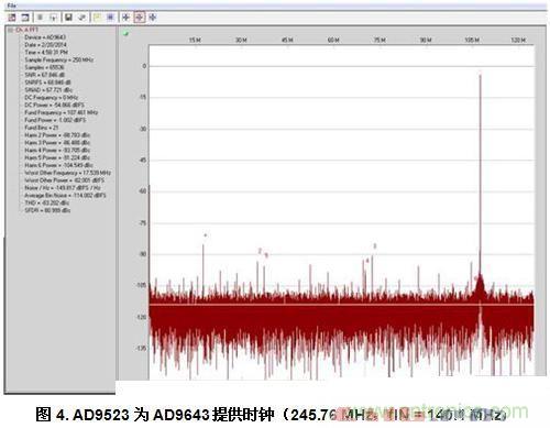  AD9523為AD9643提供時鐘（245.76 MHz，fIN = 140.1 MHz）