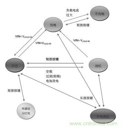 【導(dǎo)讀】移動(dòng)電源現(xiàn)在已經(jīng)成為人手必備的產(chǎn)品，智能機(jī)平板的流行讓電量總是處于一種不夠用的狀態(tài)，移動(dòng)電源也應(yīng)時(shí)而生，不過移動(dòng)電源的問題也越來越多，更新?lián)Q代也就越來越頻繁，如何讓移動(dòng)電源高效率又安全呢？請(qǐng)看本文。