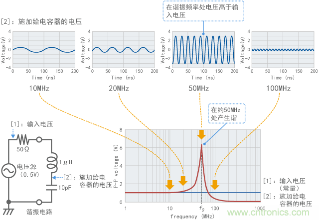 諧振電路的頻率特征示例(計(jì)算值)