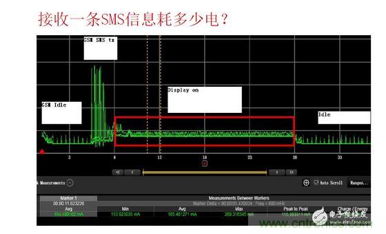 以接收短信測(cè)試為例，紅色標(biāo)記處為短信提示時(shí)的功耗表現(xiàn)，不同的提示方式（如震動(dòng)、聲音及提示時(shí)長(zhǎng)）功耗表現(xiàn)亦有所差異。通過有效測(cè)量可以很方便的找到最優(yōu)的低耗解決方案
