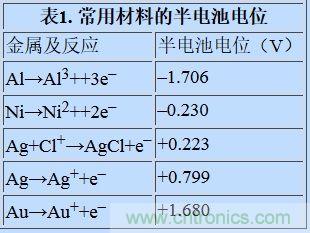 可穿戴設(shè)備面臨挑戰(zhàn)，生物阻抗電路設(shè)計(jì)“挑大梁”