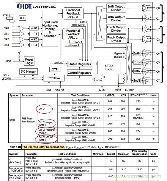 IDT8T49N28X通用頻率轉(zhuǎn)換器。