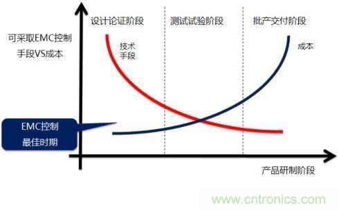 電磁兼容問題早發(fā)現(xiàn)，專家給你出奇招！