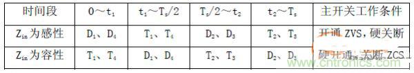諧振型DC-DC變換器實(shí)現(xiàn)ZVS、ZCS 條件，要達(dá)到什么條件？