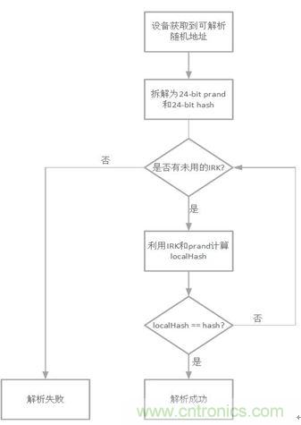 如何在使用藍(lán)牙4.2的同時(shí)還能保護(hù)隱私？
