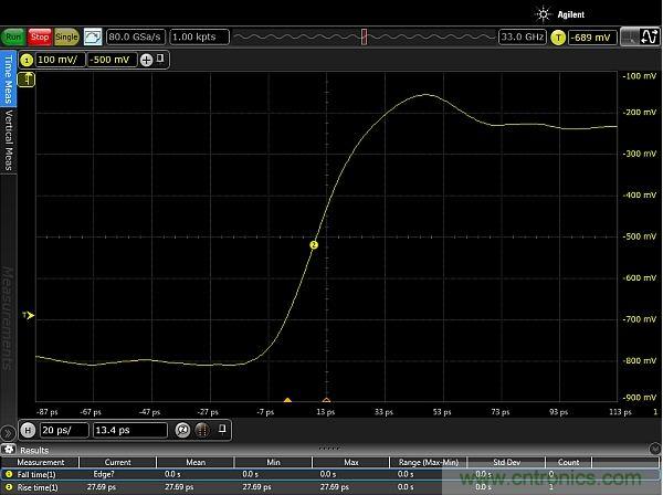 圖2：使用配有Huber Suhner Sucoflex 100 50GHz電纜和Teledyne Lecroy PP066傳輸線探頭的33GHz Keysight Infiniium 90000-X示波器，測(cè)量得到的邊沿脈沖上升時(shí)間約為20ps。測(cè)量結(jié)果顯示，測(cè)試設(shè)置的上升時(shí)間小于27.69ps，其中包括20ps脈沖上升時(shí)間。