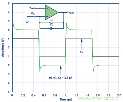3.3 pF反饋電容CF的脈沖響應(yīng)模擬結(jié)果。VS = ±5 V，G = 2，RF = 10 k?且RLOAD = 1 k?