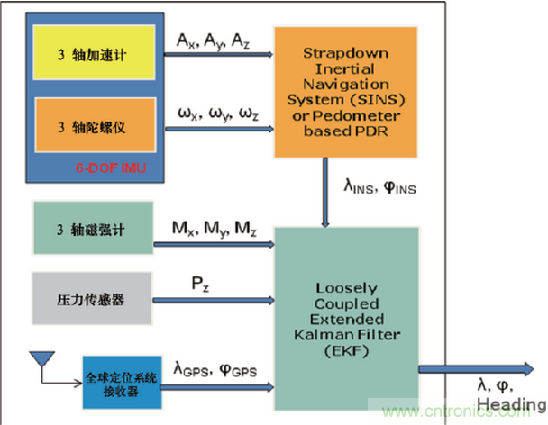 MEMS傳感器在先進(jìn)移動(dòng)的應(yīng)用中扮演什么角色？