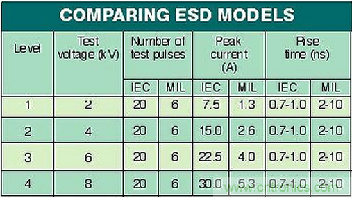 高速電路如何才能得到有效的ESD保護？