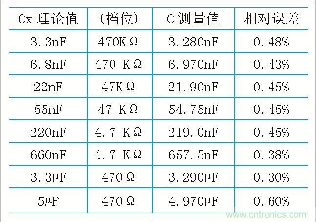 用555定時器如何設(shè)計電容測試儀？