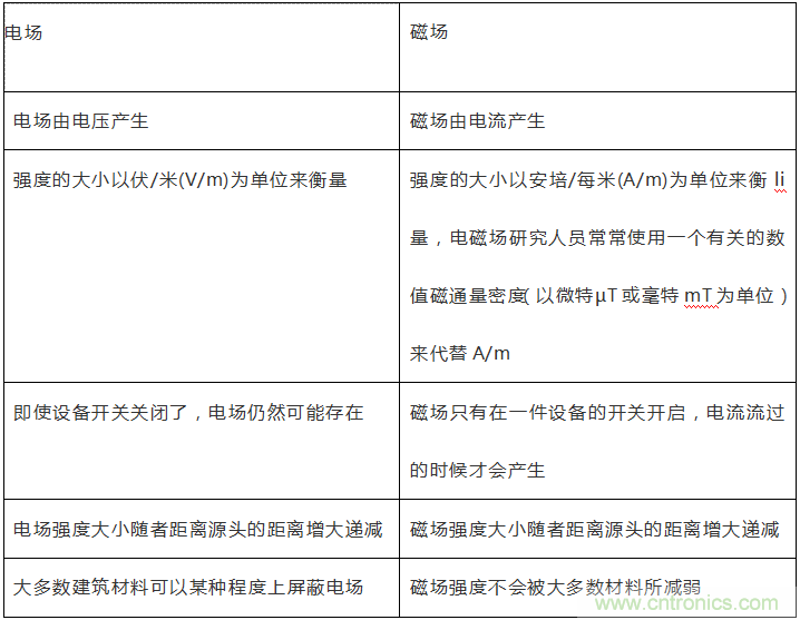 到底什么是電磁輻射？由WHO告訴你吧