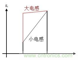 如何轉(zhuǎn)換開(kāi)關(guān)電源系統(tǒng)電壓模式與電流模式？