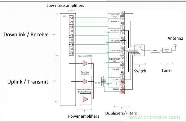 針對低頻帶頻率(700-900MHz)的射頻前端架構(gòu)，從中可以看出射頻前端的復(fù)雜性。