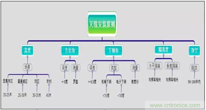 最好的天線基礎(chǔ)知識！超實用 隨時查詢