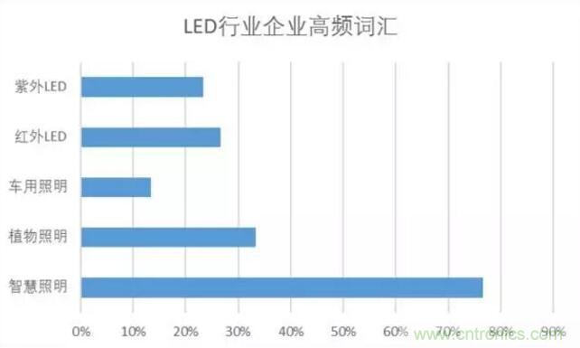 2017年LED行業(yè)形勢如何？
