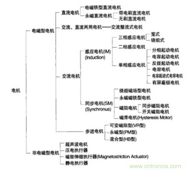 新能源汽車驅(qū)動電機深度分析！
