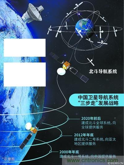解碼北斗三號(hào)，它都采用了哪些新技術(shù)？