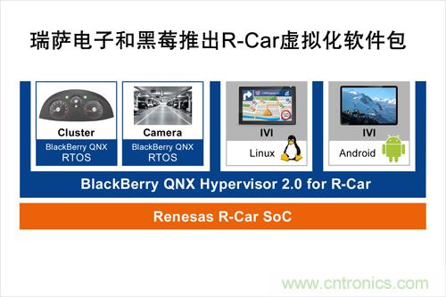  瑞薩電子和黑莓聯(lián)合推出一款R-Car軟件包，可加速汽車信息娛樂(lè)系統(tǒng)技術(shù)發(fā)展