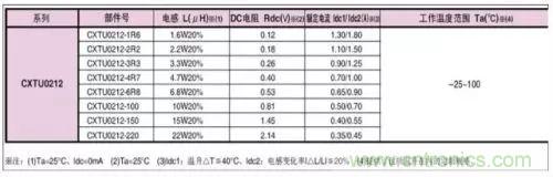 開(kāi)關(guān)電源該如何配置合適的電感？