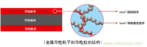 5G新潮流，助力窄面積高效粘接
