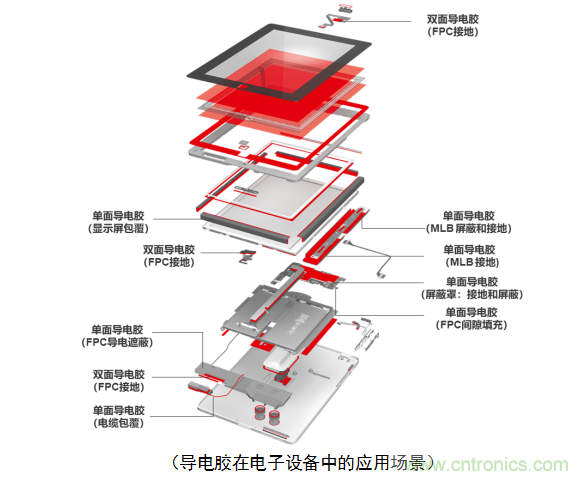 5G新潮流，助力窄面積高效粘接