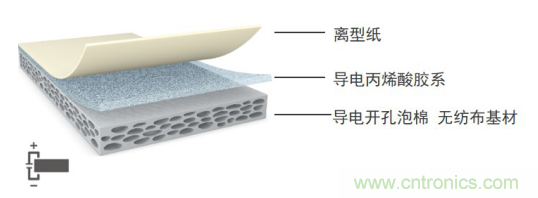 5G新潮流，助力窄面積高效粘接