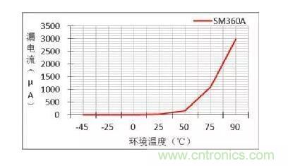 二極管的參數(shù)有哪些？