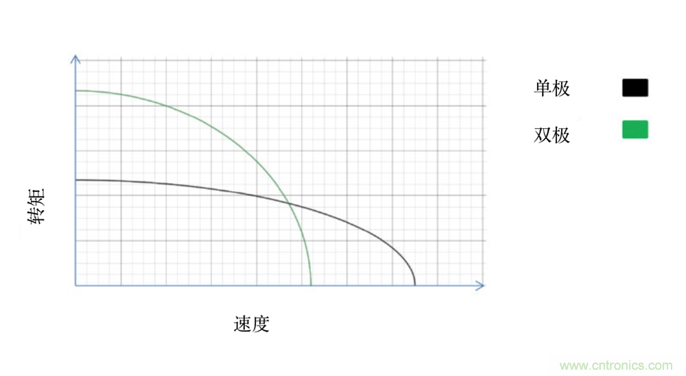 只要簡單接線配置，輕松將單級步進電機作為雙級步進電機進行驅(qū)動