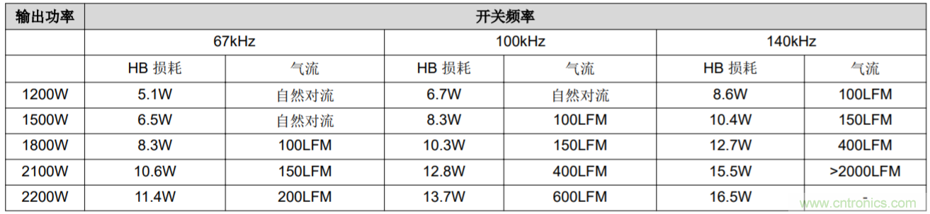 解鎖GaN功率級設計關于散熱的秘密！