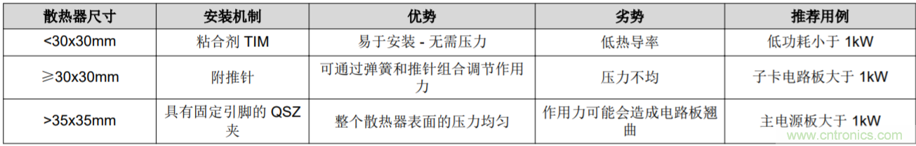 解鎖GaN功率級設計關于散熱的秘密！