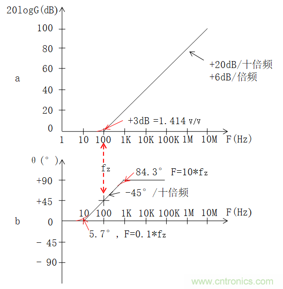電路波特圖與極點(diǎn)、零點(diǎn)介紹