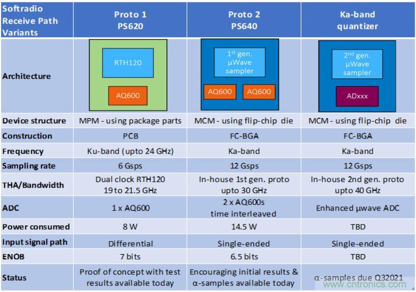 Teledyne e2v 的數(shù)據(jù)轉(zhuǎn)換器可直接訪問(wèn) Ka 波段，并突破數(shù)字信號(hào)處理的極限
