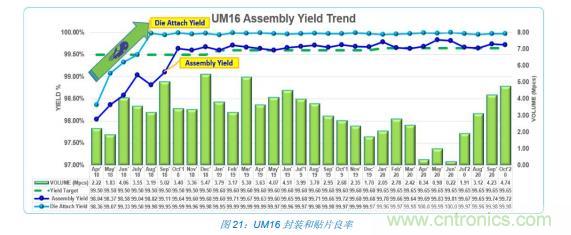 如何降低 UM16 汽車芯片環(huán)氧膠覆蓋不良率 PPM？