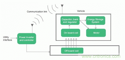 如何對電動(dòng)汽車實(shí)現(xiàn)高效的電源管理？