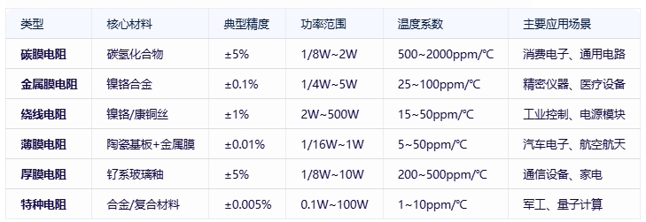 電阻器分類、規(guī)格要素及全球頭部廠商對比分析