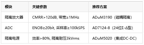 從噪聲抑制到安全隔離，隔離式精密信號鏈如何保障數(shù)據(jù)采集可靠性？
