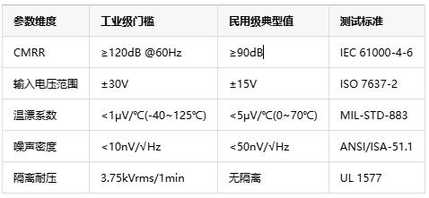 如何選擇正確的工業(yè)自動化應用的儀表放大器？