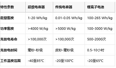 超級(jí)電容技術(shù)全景解析：從物理原理到選型實(shí)踐，解鎖高功率儲(chǔ)能新紀(jì)元
