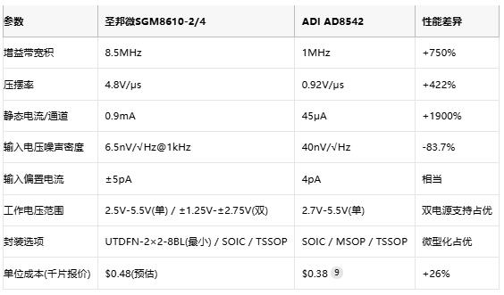 8.5MHz對(duì)決1MHz！國(guó)產(chǎn)運(yùn)放挑戰(zhàn)ADI老將，醫(yī)療電子誰(shuí)主沉浮？