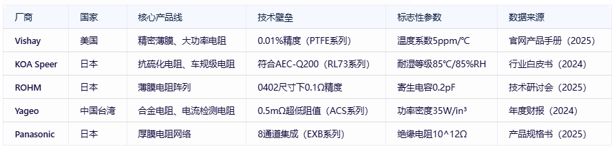 電阻器分類、規(guī)格要素及全球頭部廠商對比分析