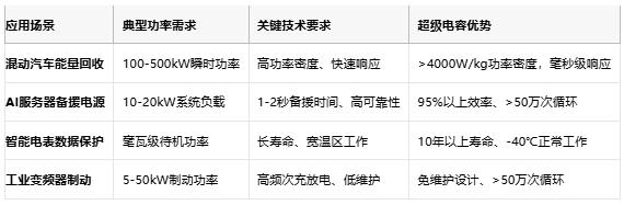 超級(jí)電容技術(shù)全景解析：從物理原理到選型實(shí)踐，解鎖高功率儲(chǔ)能新紀(jì)元